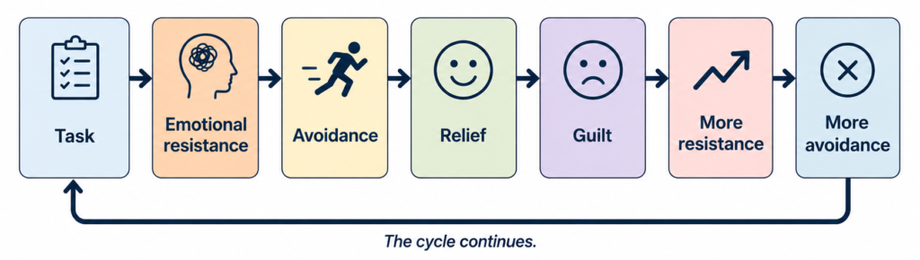Behavioral Resistance Cycle: A looming task creates emotional resistance which leads to avoidance which results in feelings of relief which turn into longer-term guilt of not accomplishing the task which increases resistance and leads to more avoidance of the task. Each time the task is considered, this loop amplifies the resistance and consequential avoidance.