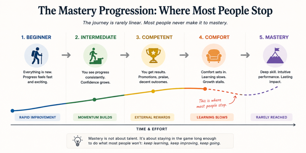 Mastery Progression Flow Chart