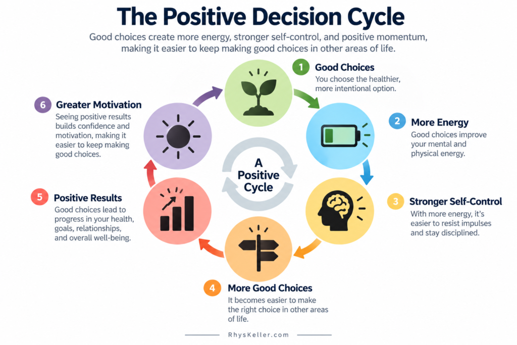 Infographic showing the Positive Decision Cycle: good choices lead to more energy, stronger self-control, more good choices, positive results, and greater motivation.